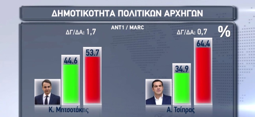 Νέο γκάλοπ: Μεγαλώνει το προβάδισμα - Κυβέρνηση ΝΔ θέλουν περισσότεροι από ένας στους δύο Έλληνες