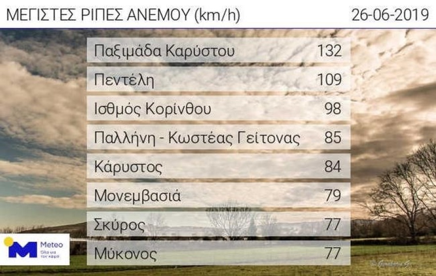 Καιρός: Θυελλώδεις άνεμοι 132 χιλιομέτρων «σάρωσαν» το Αιγαίο