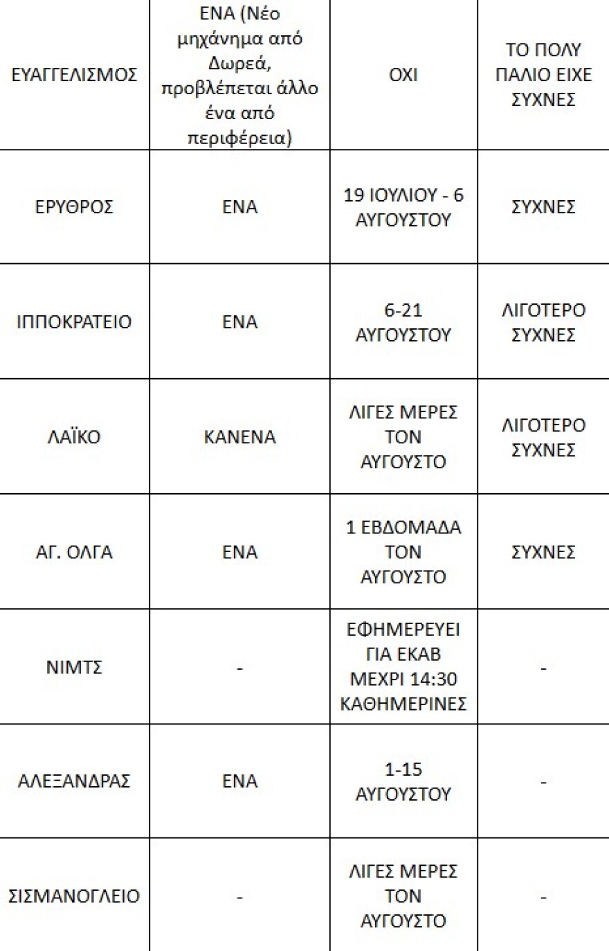 ΕΙΝΑΠ: «Έμφραγμα» στα αιμοδυναμικά εργαστήρια από χαλασμένα μηχανήματα και ελλείψεις προσωπικού 