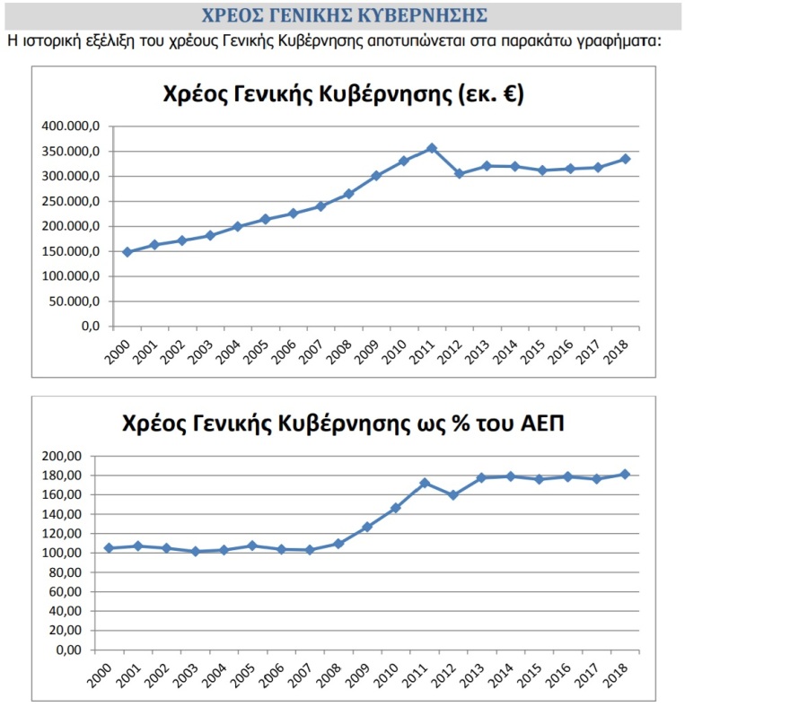 «Στράγγιξαν» τα ταμειακά διαθέσιμα και εκτίναξαν το χρέος για να φτιάξουν «μαξιλάρι» ασφαλείας