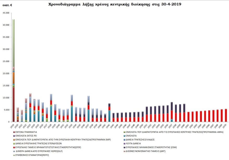 «Στράγγιξαν» τα ταμειακά διαθέσιμα και εκτίναξαν το χρέος για να φτιάξουν «μαξιλάρι» ασφαλείας