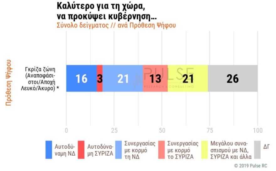 Δημοσκόπηση: Σταθερά μπροστά με 9 μονάδες η ΝΔ - «Γαλάζια» αυτοδυναμία θέλουν και οι αναποφάσιστοι