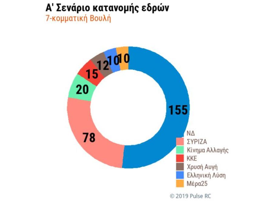 Δημοσκόπηση: Σταθερά μπροστά με 9 μονάδες η ΝΔ - «Γαλάζια» αυτοδυναμία θέλουν και οι αναποφάσιστοι