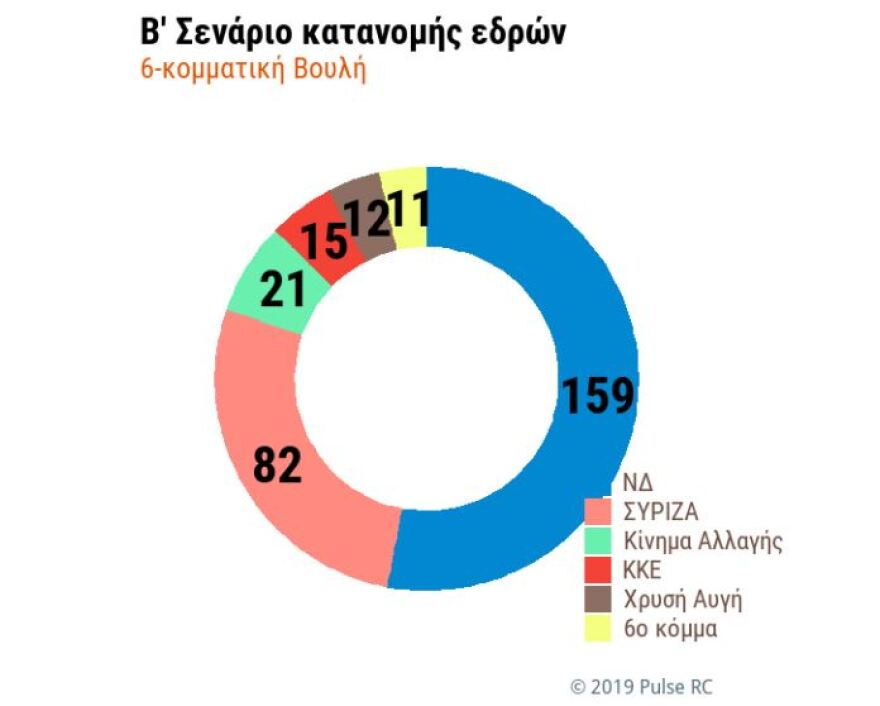 Δημοσκόπηση: Σταθερά μπροστά με 9 μονάδες η ΝΔ - «Γαλάζια» αυτοδυναμία θέλουν και οι αναποφάσιστοι