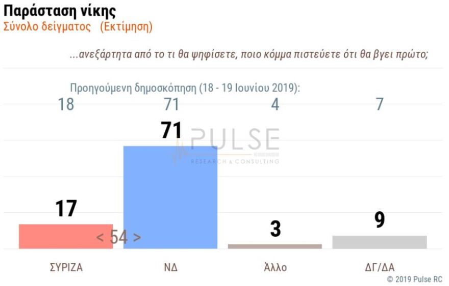 Δημοσκόπηση: Σταθερά μπροστά με 9 μονάδες η ΝΔ - «Γαλάζια» αυτοδυναμία θέλουν και οι αναποφάσιστοι