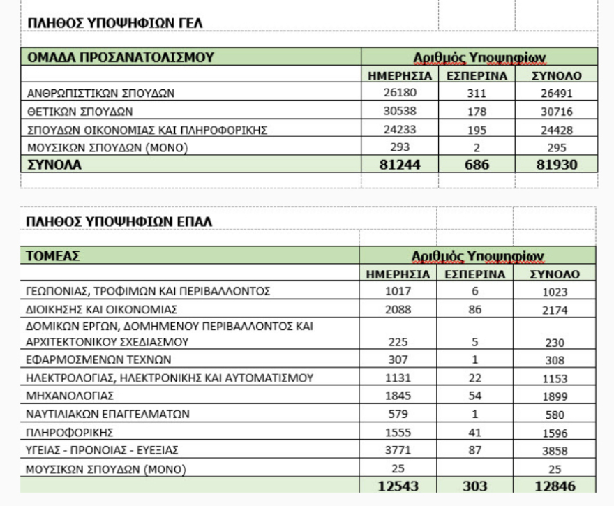 Πανελλαδικές 2019: Ανακοινώθηκαν οι βαθμολογίες - Μεγάλα ποσοστά κάτω από τη βάση