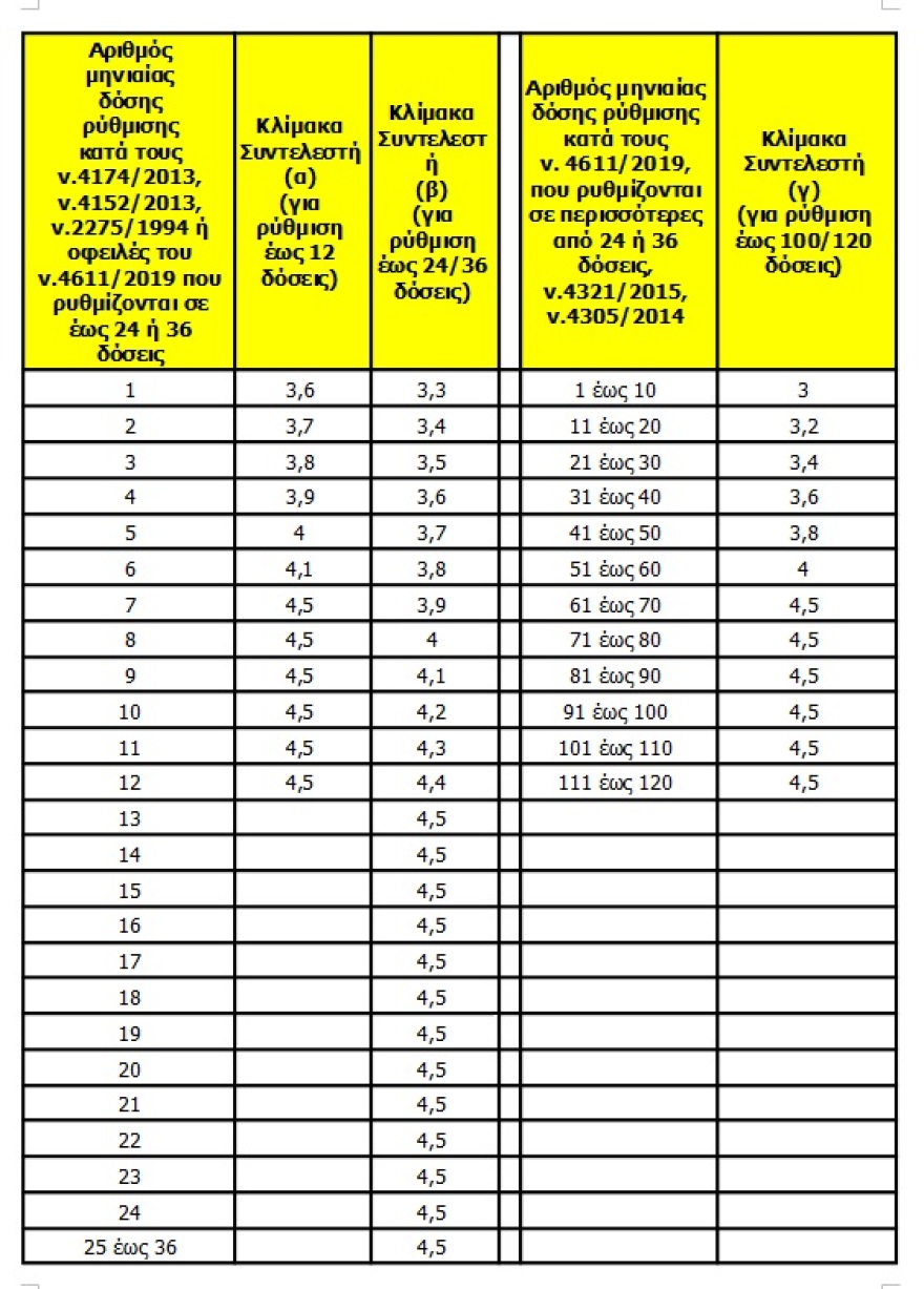 Ακατάσχετος λογαριασμός: Η αύξηση θα ισχύσει από 1η Οκτωβρίου 2019