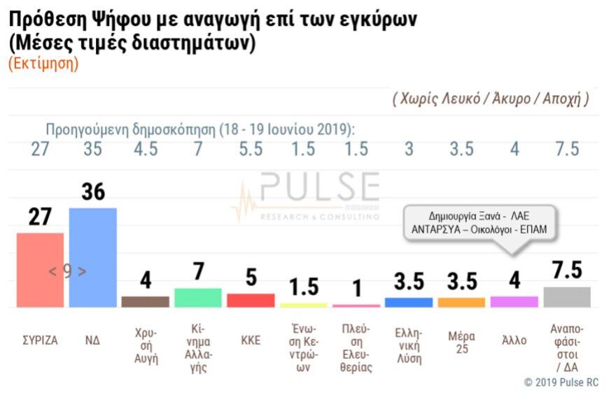 Δημοσκόπηση: Σταθερά μπροστά με 9 μονάδες η ΝΔ - «Γαλάζια» αυτοδυναμία θέλουν και οι αναποφάσιστοι
