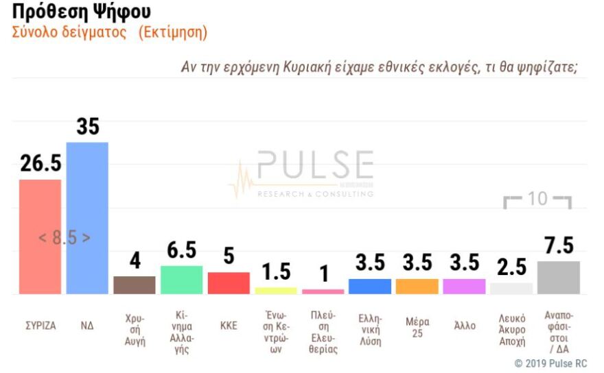 Δημοσκόπηση: Σταθερά μπροστά με 9 μονάδες η ΝΔ - «Γαλάζια» αυτοδυναμία θέλουν και οι αναποφάσιστοι