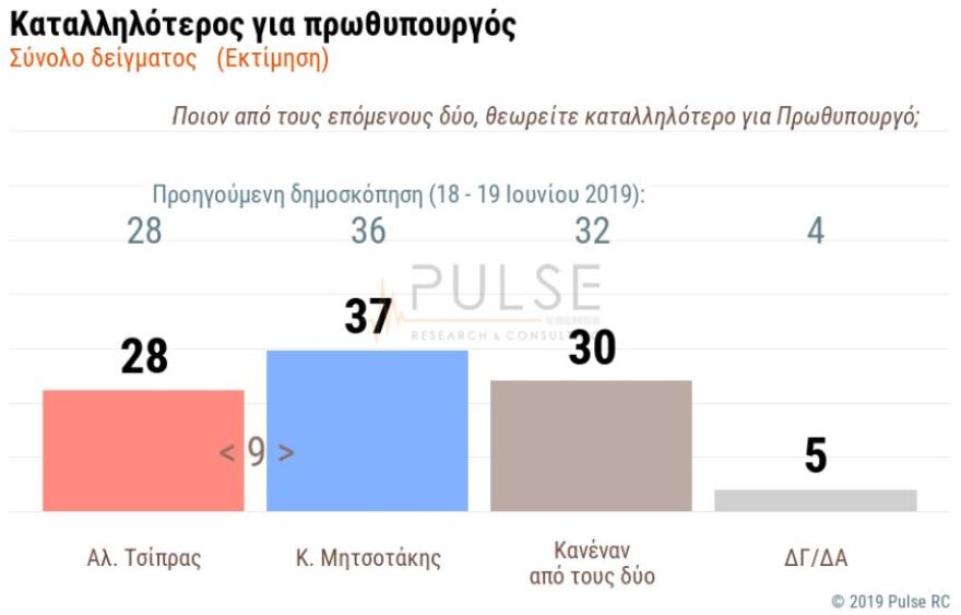 Δημοσκόπηση: Σταθερά μπροστά με 9 μονάδες η ΝΔ - «Γαλάζια» αυτοδυναμία θέλουν και οι αναποφάσιστοι