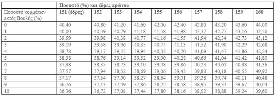 Εκλογές 2019: Όλα τα σενάρια για αυτοδυναμία ή επαναληπτικές εκλογές