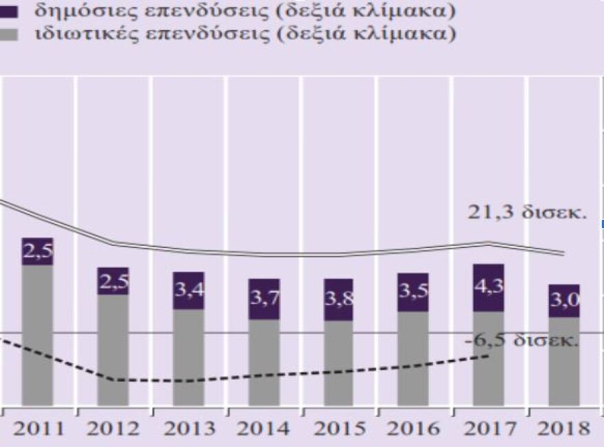 Τράπεζα της Ελλάδος: Το ΑΕΠ θα είχε αυξηθεί 2,7% αν οι δημόσιες επενδύσεις δεν είχαν μειωθεί