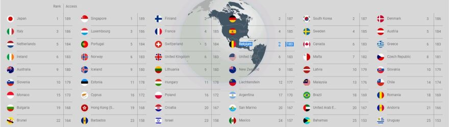 Το ελληνικό διαβατήριο στα πιο ισχυρά του πλανήτη