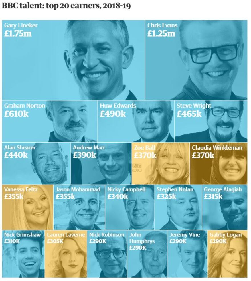 Γκάρι Λίνεκερ ο πιο ακριβοπληρωμένος παρουσιαστής του BBC