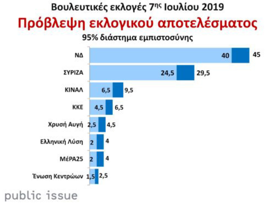 Βαρόμετρο Public Issue: Μεγάλο προβάδισμα 15,5% υπέρ της ΝΔ