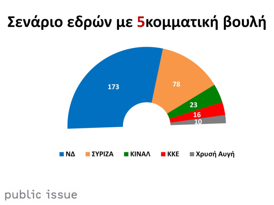 Βαρόμετρο Public Issue: Μεγάλο προβάδισμα 15,5% υπέρ της ΝΔ