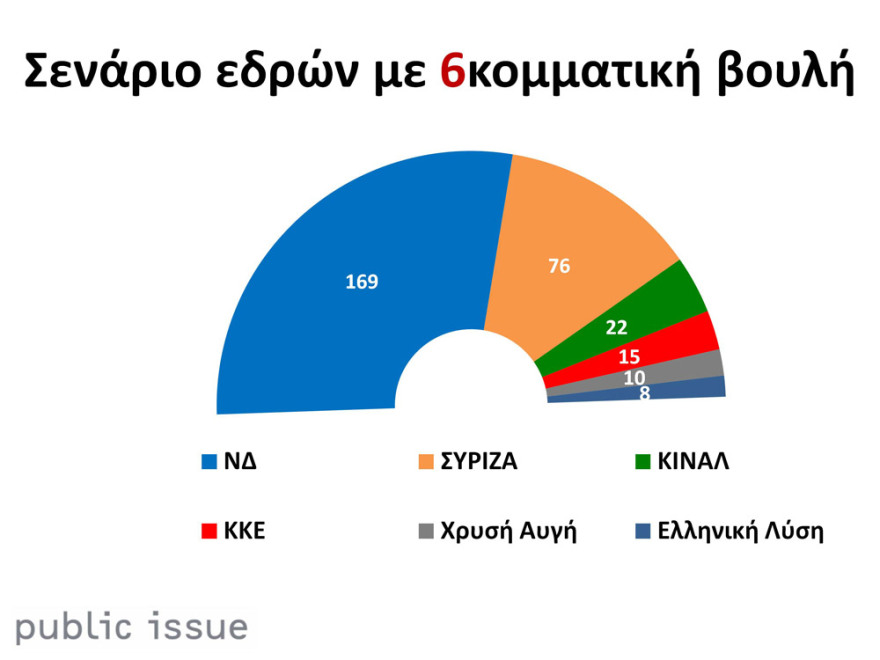 Βαρόμετρο Public Issue: Μεγάλο προβάδισμα 15,5% υπέρ της ΝΔ