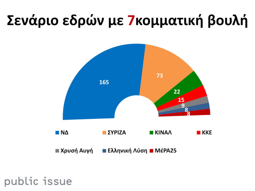 Βαρόμετρο Public Issue: Μεγάλο προβάδισμα 15,5% υπέρ της ΝΔ
