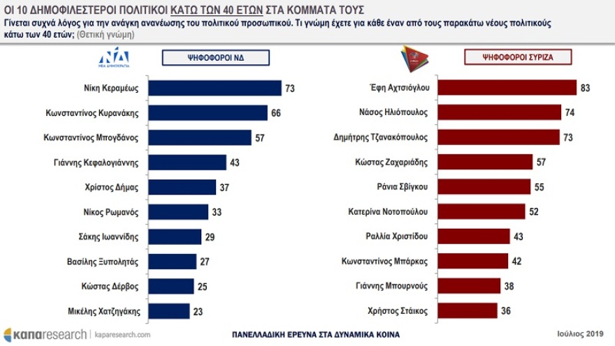 Κάπα Research: Κεραμέως και Αχτσιόγλου πιο δημοφιλείς πολιτικοί κάτω των 40 ετών