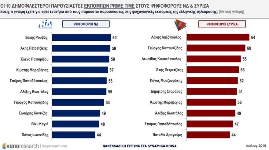 Κάπα Research: Κεραμέως και Αχτσιόγλου πιο δημοφιλείς πολιτικοί κάτω των 40 ετών