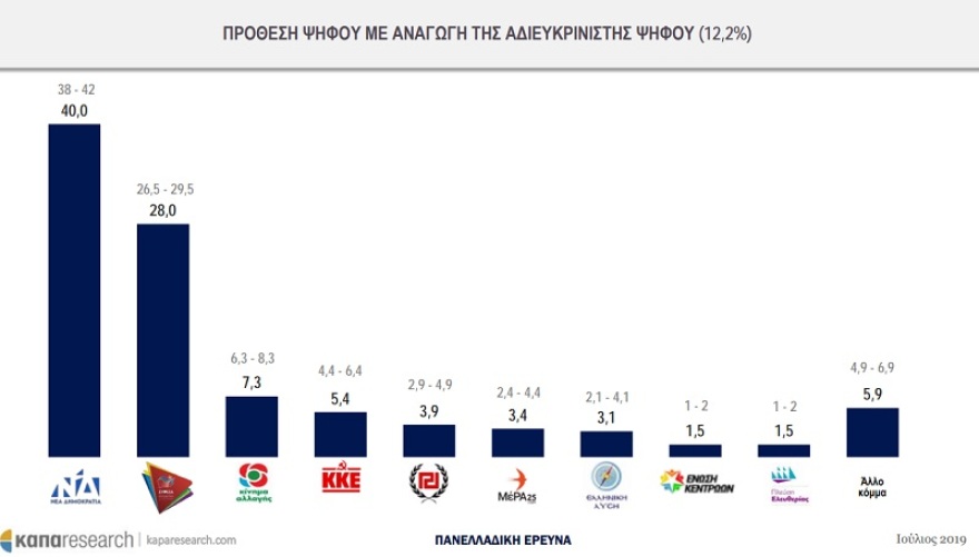 Δημοσκοπήσεις: Αυτοδυναμία και ευρεία νίκη  για τη ΝΔ δείχνουν οι τελευταίες μετρήσεις