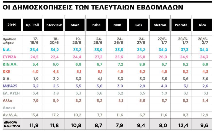 Αποτελέσματα εκλογών 2019: Πού κρίνεται η αυτοδυναμία