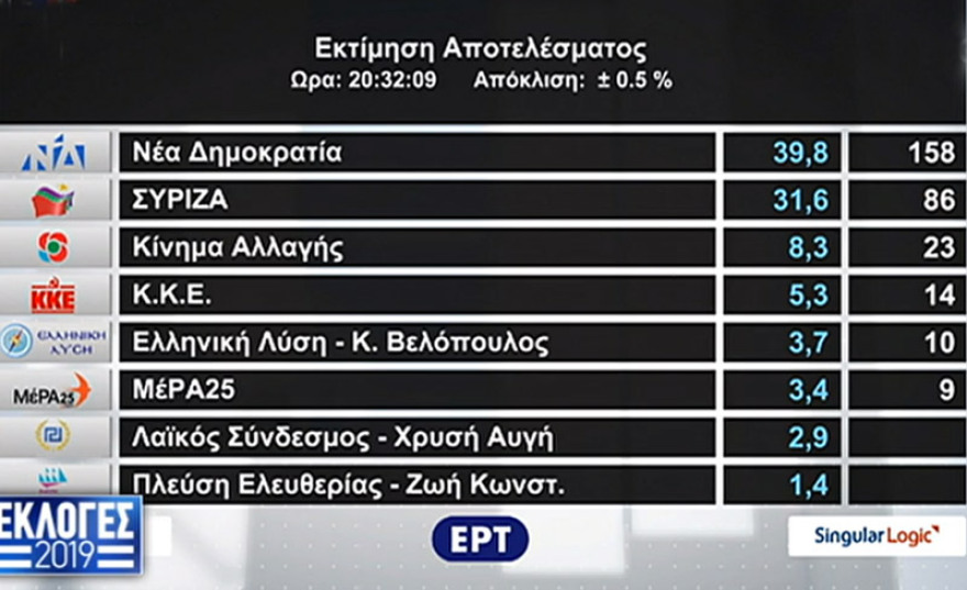 Αποτελέσματα εκλογών 2019: Αυτοδυναμία τετραετίας για ΝΔ με 158 βουλευτές