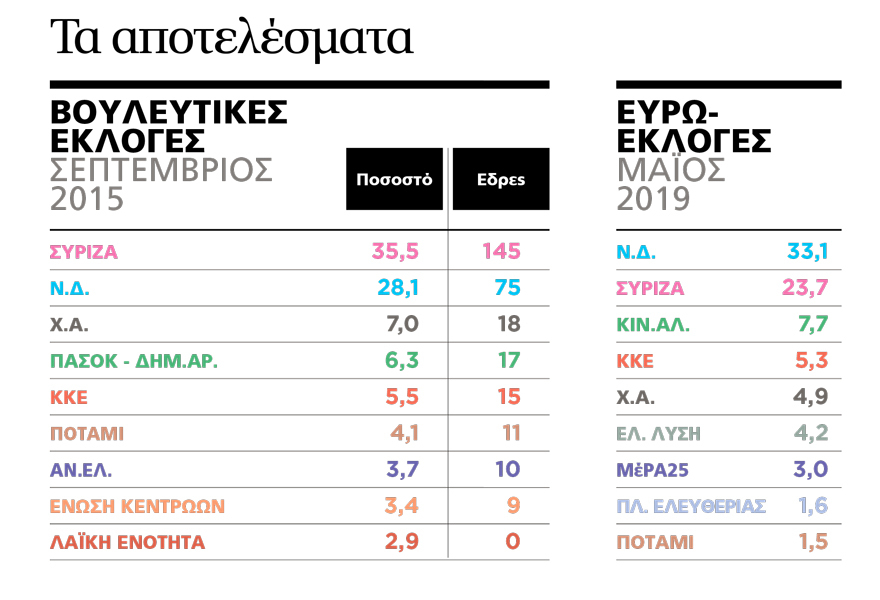 Αποτελέσματα εκλογών 2019: Είναι δίκαιο, γίνεται πράξη