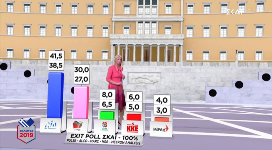 Τελικό exit poll - Εκλογές 2019: Θρίαμβος ΝΔ με αυτοδυναμία