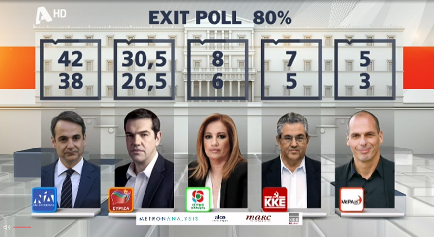 Τελικό exit poll - Εκλογές 2019: Θρίαμβος ΝΔ με αυτοδυναμία