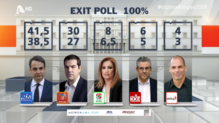 Τελικό exit poll - Εκλογές 2019: Θρίαμβος ΝΔ με αυτοδυναμία