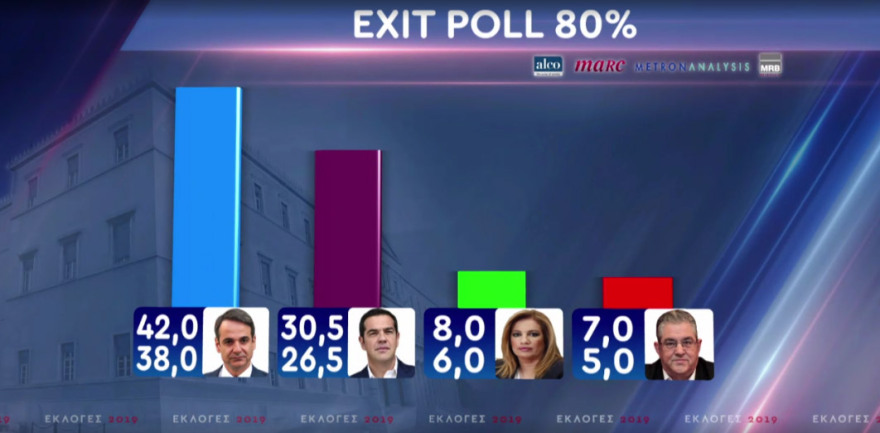 Τελικό exit poll - Εκλογές 2019: Θρίαμβος ΝΔ με αυτοδυναμία