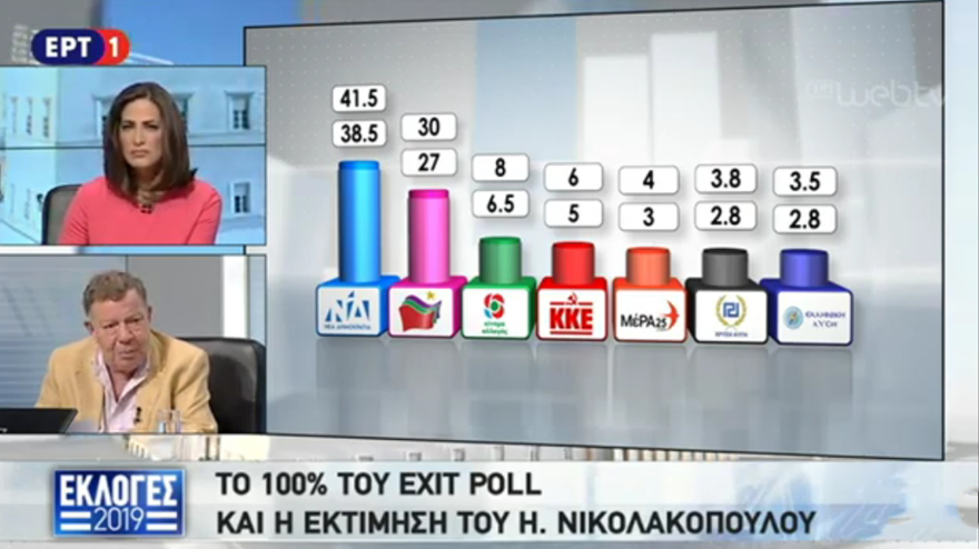 Τελικό exit poll - Εκλογές 2019: Θρίαμβος ΝΔ με αυτοδυναμία
