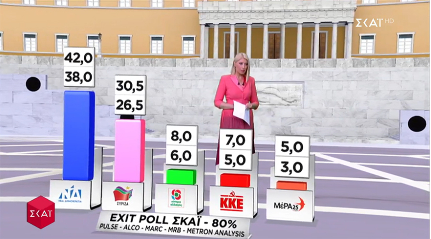 Τελικό exit poll - Εκλογές 2019: Θρίαμβος ΝΔ με αυτοδυναμία
