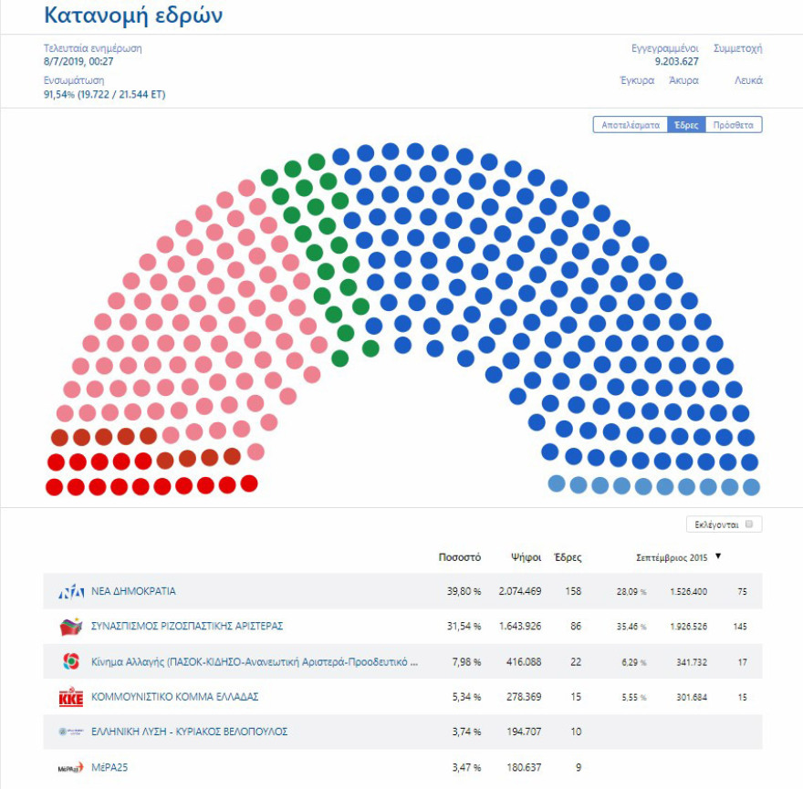Αποτελέσματα εκλογών 2019: Αυτοδυναμία τετραετίας για ΝΔ με 158 βουλευτές