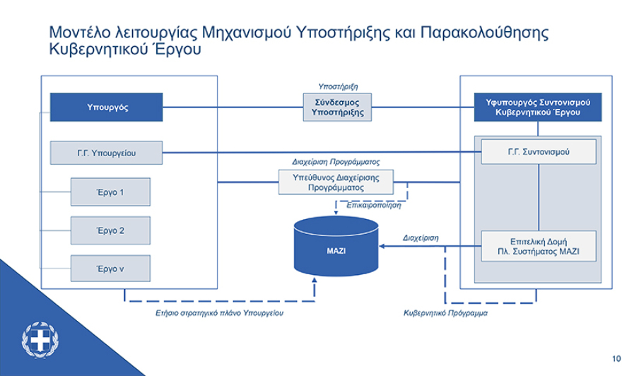 Αυτό είναι το πληροφοριακό σύστημα «Μαζί» που έθεσε σε λειτουργία το Μαξίμου