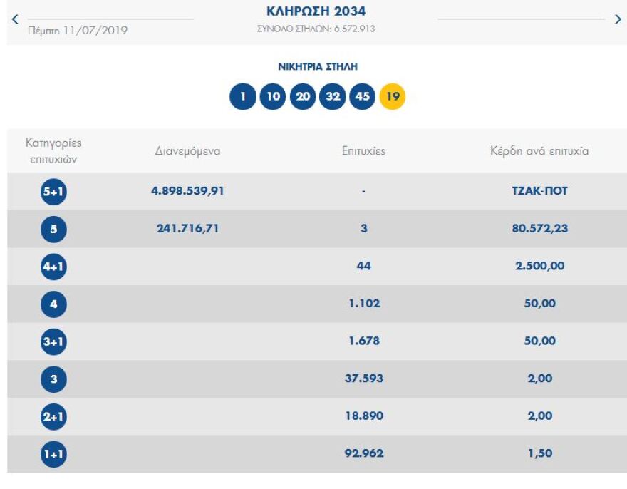 Νέο τζακ ποτ στην κλήρωση Τζόκερ: Δείτε τους αριθμούς που κληρώθηκαν 