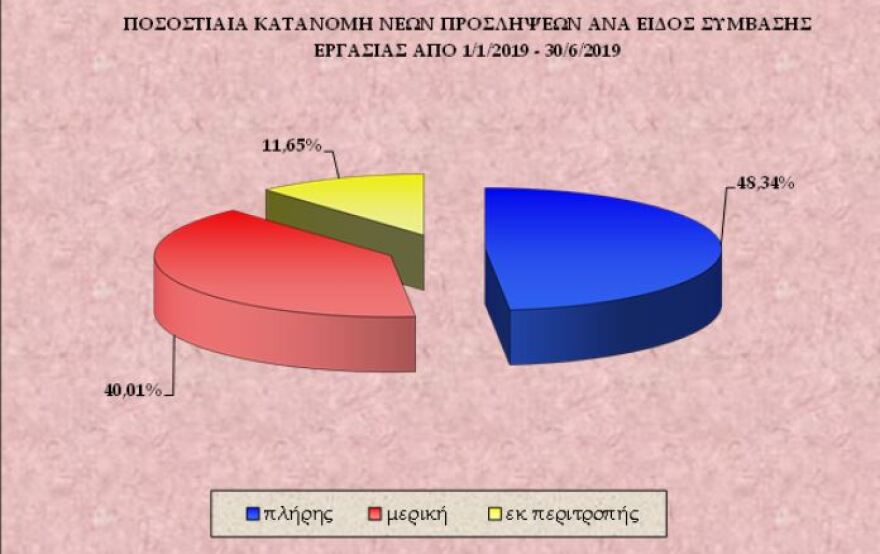 Εργάνη: Αύξηση της απασχόλησης τον Ιούνιο – Στο 51.66% οι ευέλικτες θέσεις  το α΄ εξάμηνο