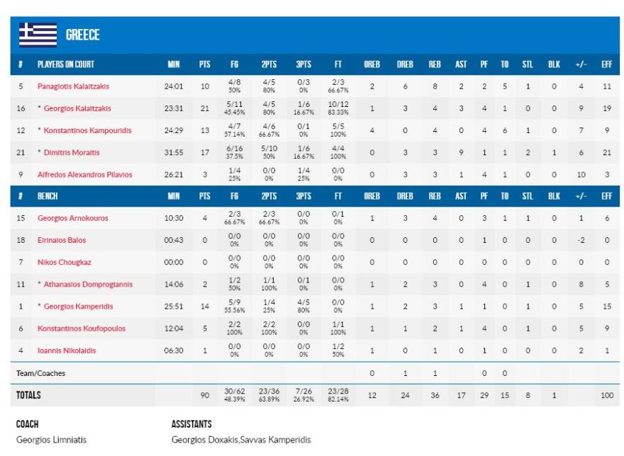 Ελλάδα - Σλοβενία 90-79 (pics & vid)