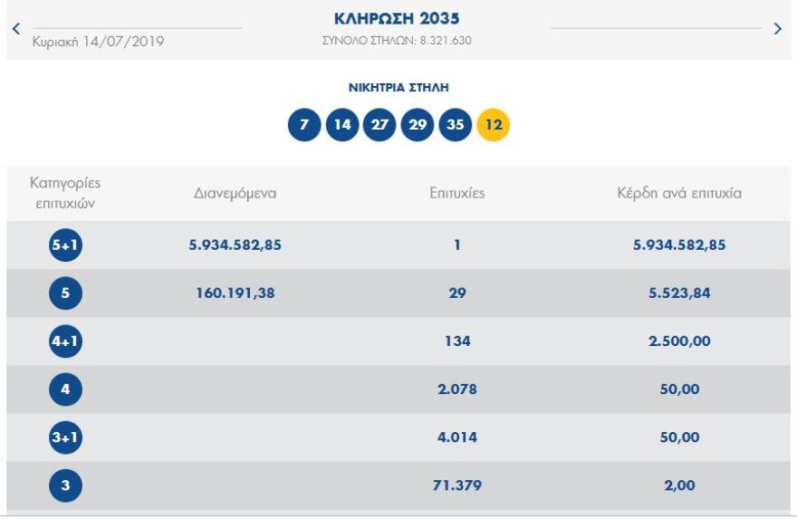 Τζόκερ: Ένας υπερτυχερός κερδίζει 5,9 εκατ. ευρώ - Δείτε τους τυχερούς αριθμούς