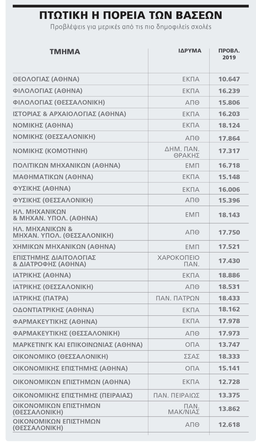 Πανελλαδικές: Πτώση στις βάσεις των περιζήτητων σχολών