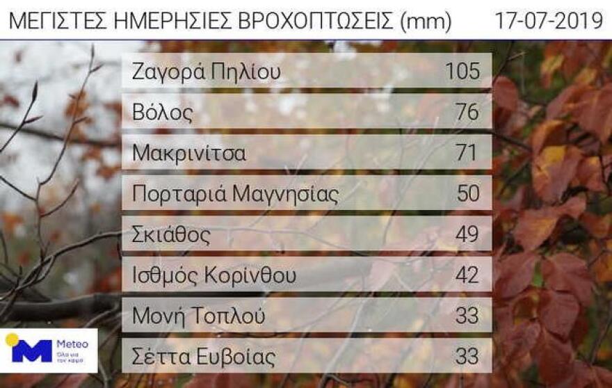  Καιρός: Ο «Αντίνοος» χτύπησε με ισχυρές καταιγίδες - Πού έβρεξε περισσότερο