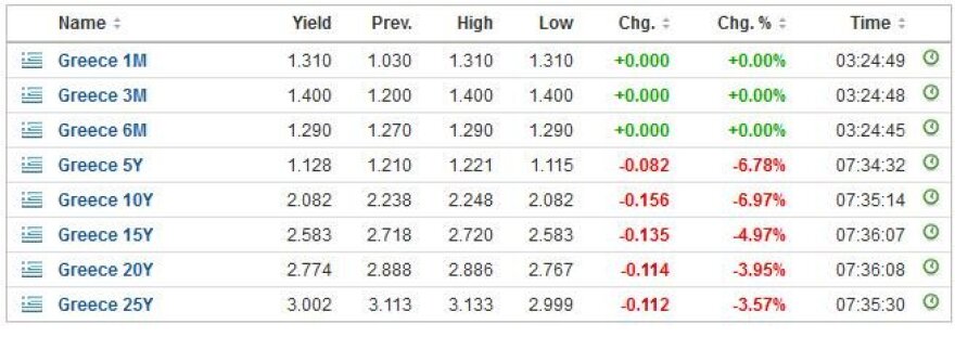 «Βουτιά» στις αποδόσεις των ελληνικών ομολόγων - Στο 2,08% το 10ετές