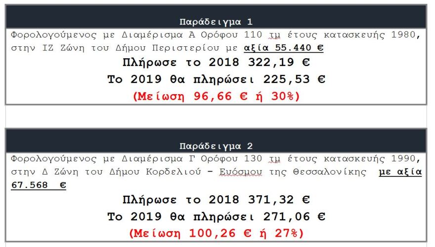 ΕΝΦΙΑ: Οι μειώσεις που έρχονται τον Αύγουστο σε επτά παραδείγματα
