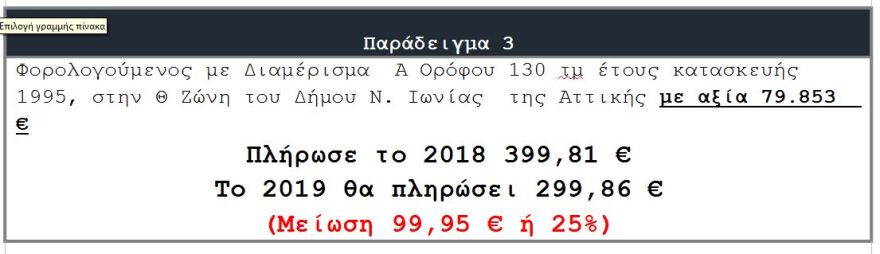 ΕΝΦΙΑ: Οι μειώσεις που έρχονται τον Αύγουστο σε επτά παραδείγματα