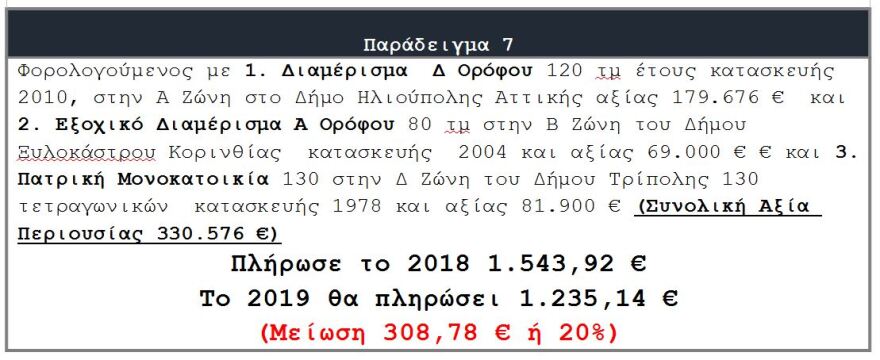 ΕΝΦΙΑ: Οι μειώσεις που έρχονται τον Αύγουστο σε επτά παραδείγματα