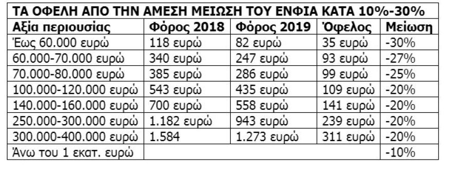 ΕΝΦΙΑ: Οι μειώσεις που έρχονται τον Αύγουστο σε επτά παραδείγματα