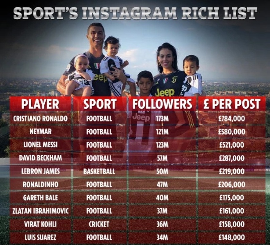 Το αστρονομικό ποσό που παίρνει ο Κριστιάνο Ρονάλντο για κάθε ποστ στο Instagram