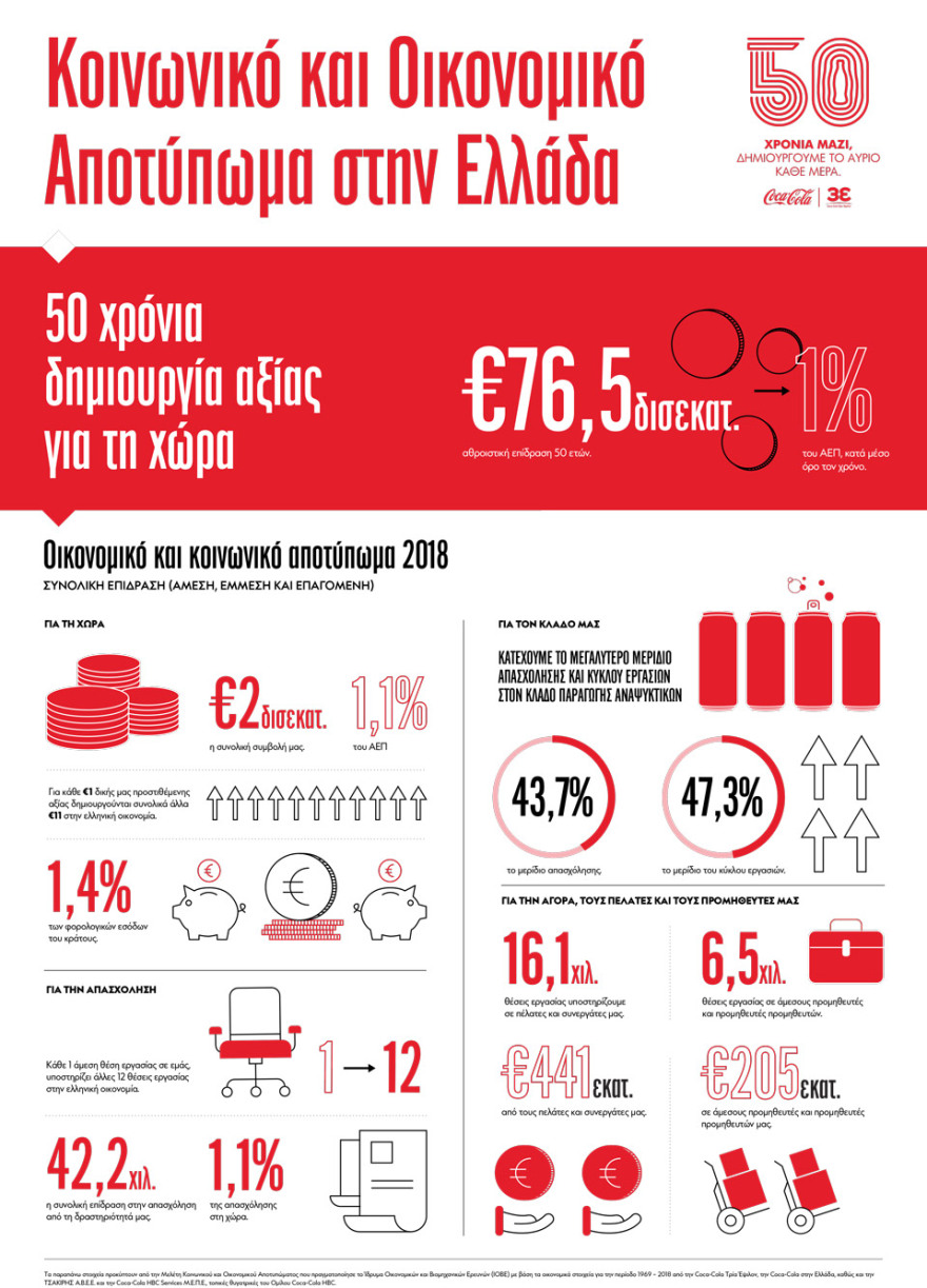 Η COCA-COLA ΤΡΙΑ ΕΨΙΛΟΝ συμπληρώνει 50 χρόνια στην Ελλάδα
