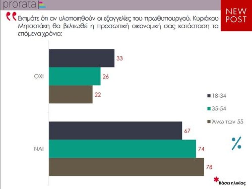 Σχεδόν οκτώ στους δέκα βλέπουν οικονομική βελτίωση με την κυβέρνηση Μητσοτάκη